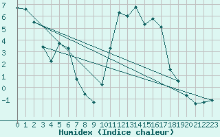 Courbe de l'humidex pour Argentat (19)