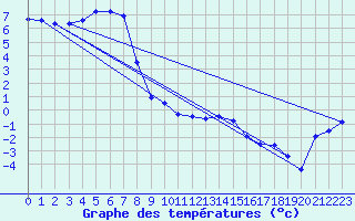 Courbe de tempratures pour Les Eplatures - La Chaux-de-Fonds (Sw)