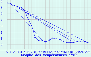 Courbe de tempratures pour Koetschach / Mauthen