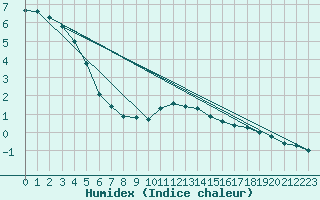 Courbe de l'humidex pour Le Mesnil-Esnard (76)