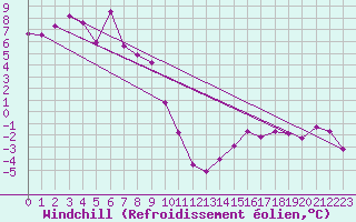 Courbe du refroidissement olien pour Feuerkogel