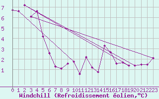 Courbe du refroidissement olien pour Valbella