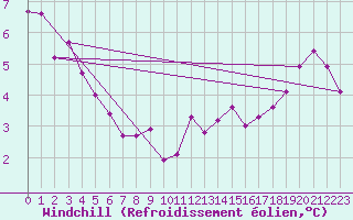 Courbe du refroidissement olien pour Trgueux (22)