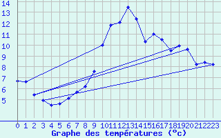 Courbe de tempratures pour Grenoble/agglo Le Versoud (38)