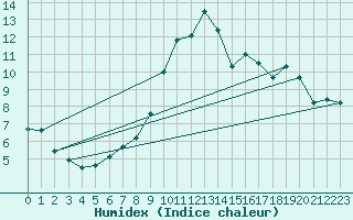 Courbe de l'humidex pour Grenoble/agglo Le Versoud (38)