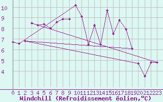 Courbe du refroidissement olien pour Bergerac (24)