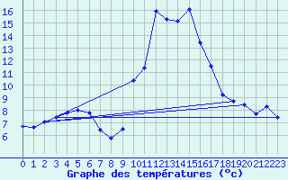 Courbe de tempratures pour Champtercier (04)
