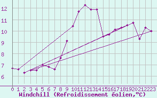 Courbe du refroidissement olien pour Ile Rousse (2B)