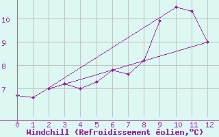 Courbe du refroidissement olien pour Finner