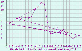 Courbe du refroidissement olien pour Evionnaz
