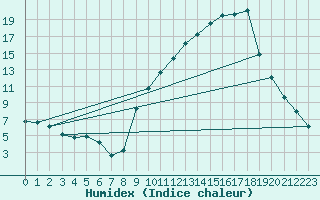 Courbe de l'humidex pour Sisteron (04)