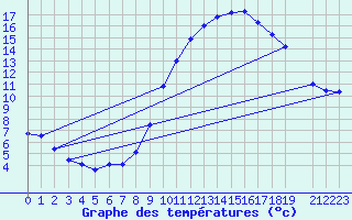 Courbe de tempratures pour Souprosse (40)