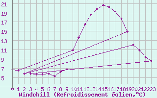 Courbe du refroidissement olien pour Srzin-de-la-Tour (38)