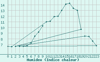 Courbe de l'humidex pour Mhling