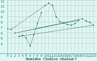 Courbe de l'humidex pour Larkhill