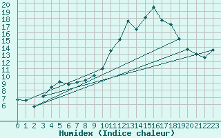 Courbe de l'humidex pour Reims-Prunay (51)