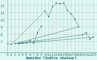 Courbe de l'humidex pour Bard (42)