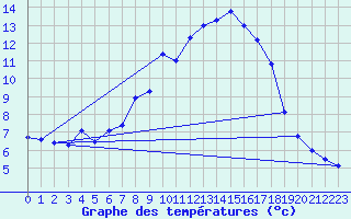 Courbe de tempratures pour Schpfheim