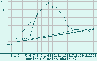 Courbe de l'humidex pour Hirsova