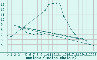 Courbe de l'humidex pour Ahaus