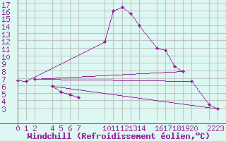 Courbe du refroidissement olien pour Bielsa