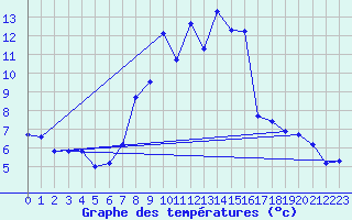 Courbe de tempratures pour Grimentz (Sw)