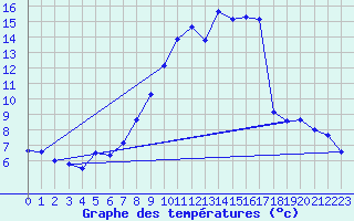 Courbe de tempratures pour Durdat-Larequille (03)