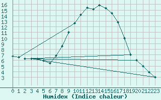 Courbe de l'humidex pour Wielenbach (Demollst