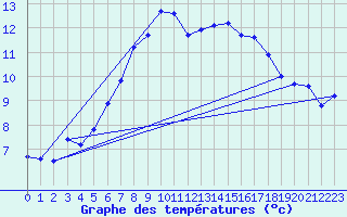 Courbe de tempratures pour Brocken