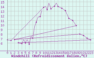 Courbe du refroidissement olien pour Diepholz