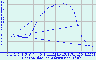 Courbe de tempratures pour Ebnat-Kappel