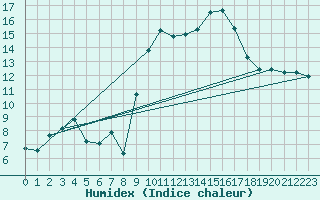 Courbe de l'humidex pour Aix-en-Provence (13)