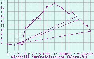 Courbe du refroidissement olien pour Zinnwald-Georgenfeld