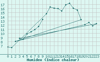 Courbe de l'humidex pour Saffr (44)