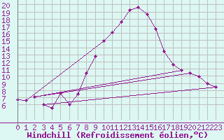 Courbe du refroidissement olien pour Lofer