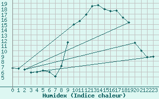 Courbe de l'humidex pour Renno (2A)