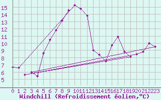 Courbe du refroidissement olien pour Medias