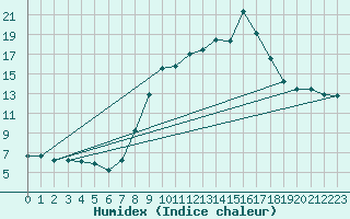 Courbe de l'humidex pour Figueras de Castropol
