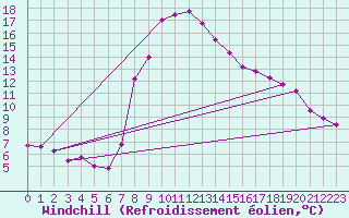 Courbe du refroidissement olien pour Niksic