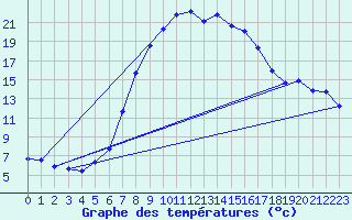 Courbe de tempratures pour Harzgerode