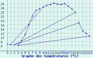 Courbe de tempratures pour Horsens/Bygholm