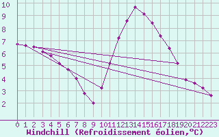 Courbe du refroidissement olien pour Sain-Bel (69)