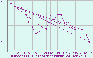 Courbe du refroidissement olien pour Bulson (08)