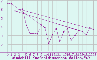 Courbe du refroidissement olien pour Chieming