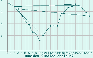 Courbe de l'humidex pour Twenthe (PB)