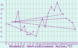 Courbe du refroidissement olien pour Charleville-Mzires (08)