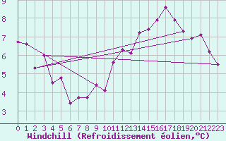 Courbe du refroidissement olien pour Marseille - Saint-Loup (13)