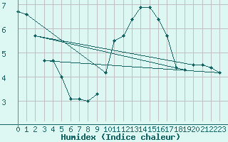 Courbe de l'humidex pour Chlons-en-Champagne (51)