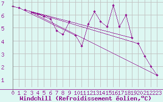 Courbe du refroidissement olien pour Boulaide (Lux)