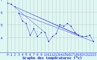 Courbe de tempratures pour Lagny-sur-Marne (77)